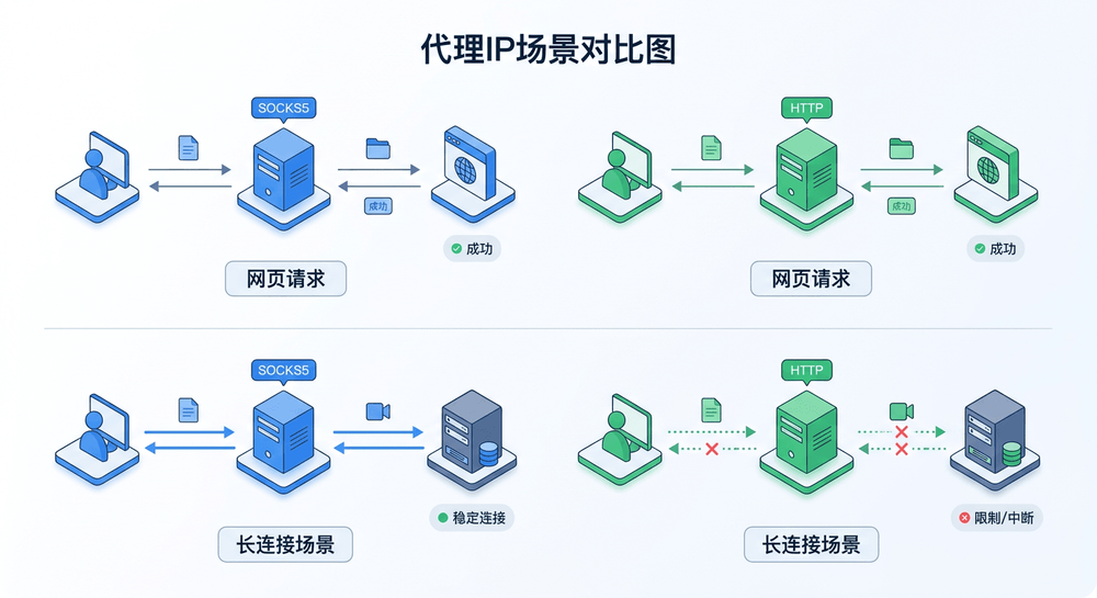 SOCKS5与HTTP代理IP在网页请求和长连接场景中的区别示意