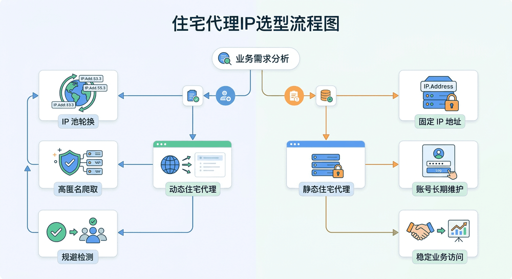 动态与静态住宅代理IP选型流程示意图