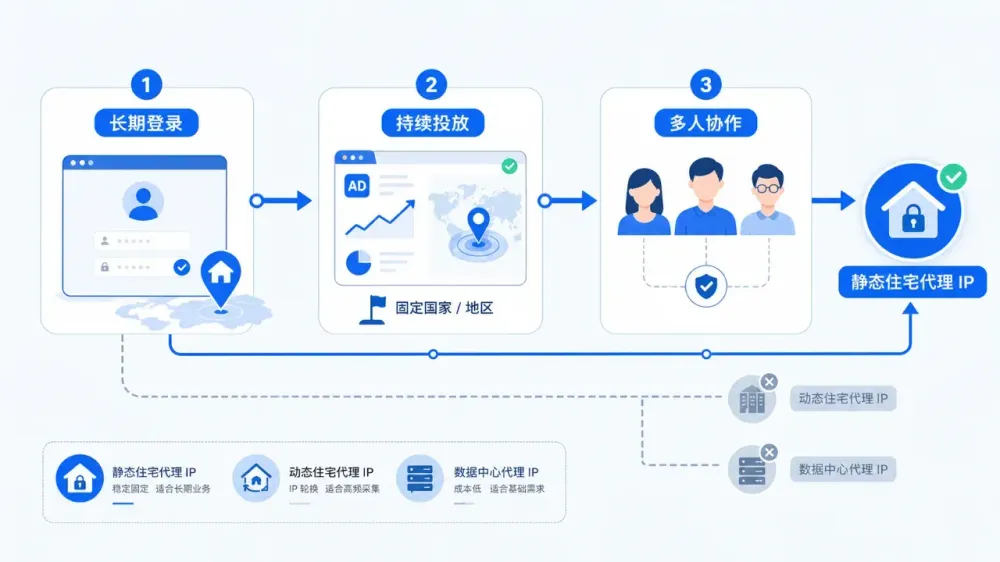 tiktok-ads-manager要不要固定国家ip-2-01b61ff08521.webp