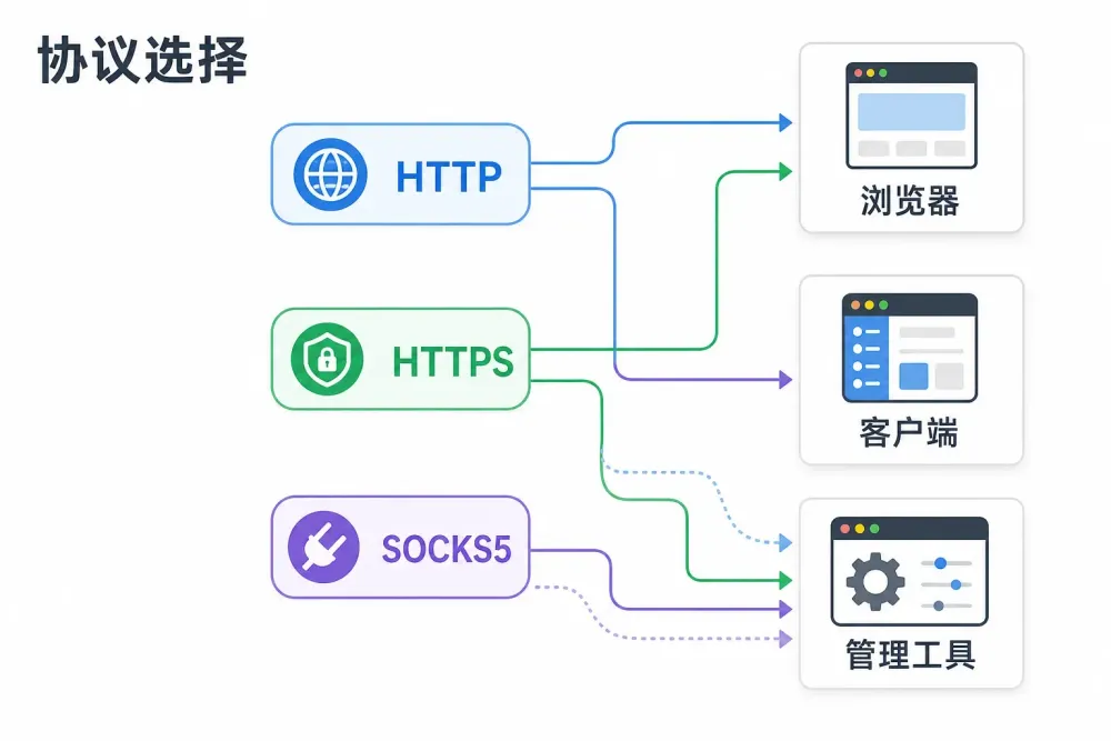 us-facebook-verification-code-proxy-ip-selection-3.webp