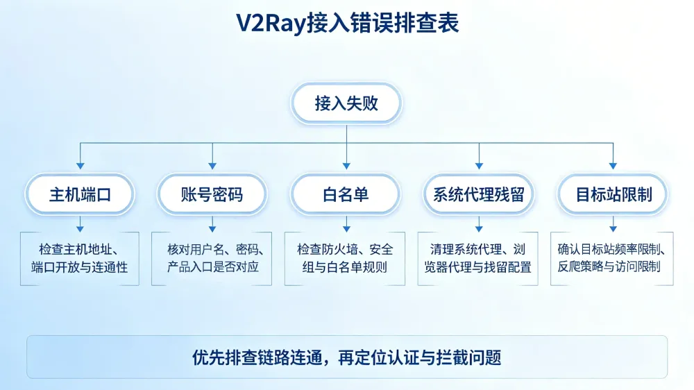 v2ray-proxy-settings-troubleshooting-body-1.webp