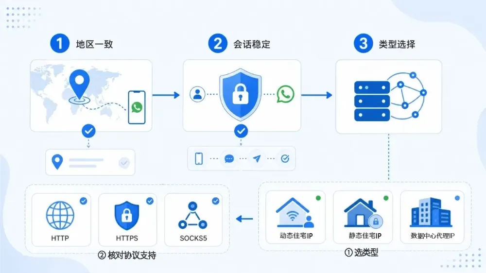 whatsapp用代理会不会封号-注册和验证码怎么排除-2.webp